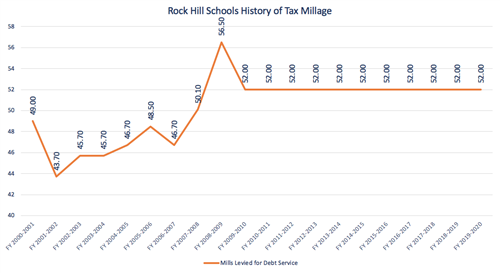 History of Tax Millage in Rock Hill School District 